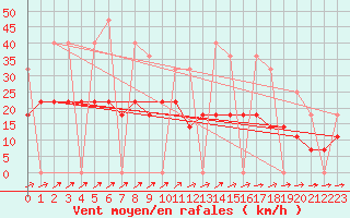 Courbe de la force du vent pour Elsenborn (Be)