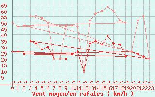 Courbe de la force du vent pour Bala