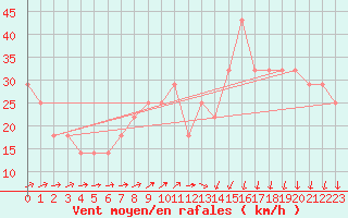 Courbe de la force du vent pour Kirkkonummi Makiluoto