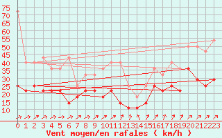 Courbe de la force du vent pour Manschnow