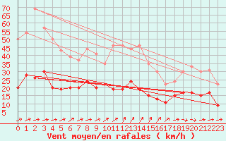 Courbe de la force du vent pour Langres (52) 