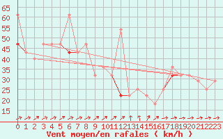 Courbe de la force du vent pour Tromso Skattora