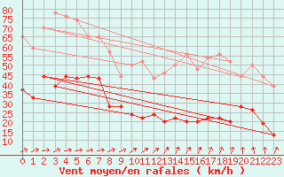 Courbe de la force du vent pour Brignogan (29)