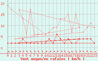 Courbe de la force du vent pour Vals