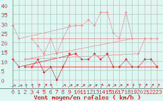 Courbe de la force du vent pour Offenbach Wetterpar