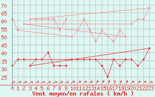 Courbe de la force du vent pour Kahler Asten