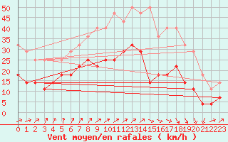 Courbe de la force du vent pour Angers-Marc (49)