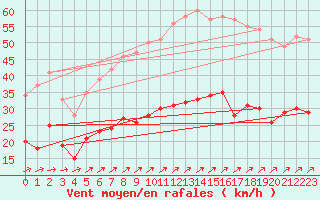 Courbe de la force du vent pour Ploudalmezeau (29)