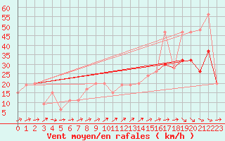 Courbe de la force du vent pour Kinloss