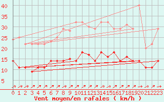 Courbe de la force du vent pour Luedenscheid