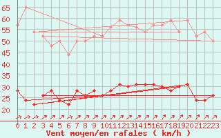 Courbe de la force du vent pour Le Touquet (62)