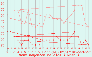 Courbe de la force du vent pour Hoogeveen Aws