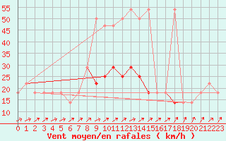 Courbe de la force du vent pour Berlin-Dahlem