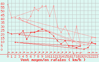 Courbe de la force du vent pour Gsgen