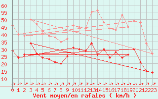 Courbe de la force du vent pour Harzgerode