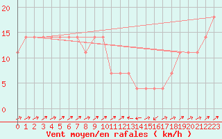 Courbe de la force du vent pour Semmering Pass