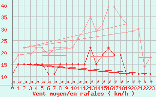 Courbe de la force du vent pour Saint-Brieuc (22)
