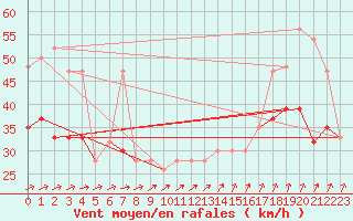 Courbe de la force du vent pour South Uist Range