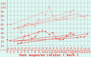 Courbe de la force du vent pour Chalmazel Jeansagnire (42)