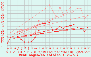 Courbe de la force du vent pour Salen-Reutenen