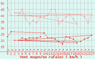 Courbe de la force du vent pour Eisenach