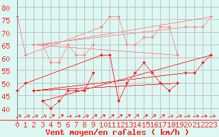 Courbe de la force du vent pour Brocken