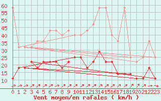 Courbe de la force du vent pour Retie (Be)