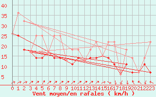 Courbe de la force du vent pour Raymond