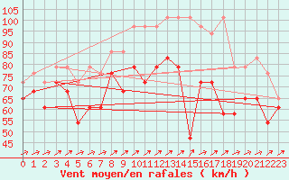 Courbe de la force du vent pour Villacher Alpe