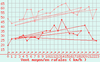 Courbe de la force du vent pour Warcop Range