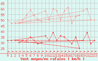 Courbe de la force du vent pour Werl