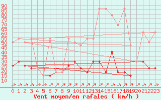 Courbe de la force du vent pour Kremsmuenster