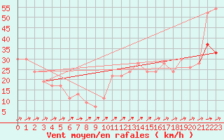 Courbe de la force du vent pour Drumalbin