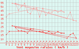 Courbe de la force du vent pour Chaumont (Sw)