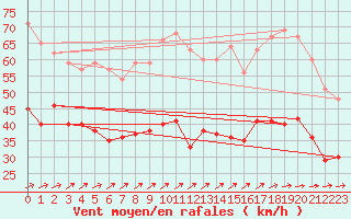 Courbe de la force du vent pour Boltenhagen