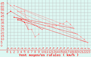 Courbe de la force du vent pour Mumbles