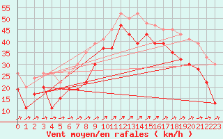 Courbe de la force du vent pour Mumbles