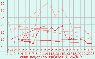 Courbe de la force du vent pour Gardelegen