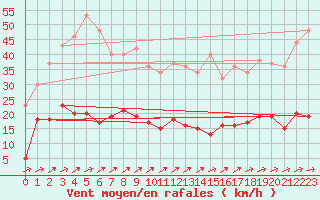 Courbe de la force du vent pour Belfort-Dorans (90)