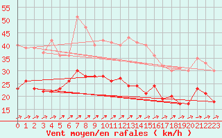 Courbe de la force du vent pour Oschatz