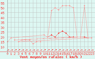 Courbe de la force du vent pour Herstmonceux (UK)