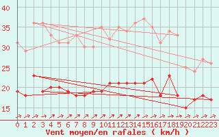 Courbe de la force du vent pour Baruth