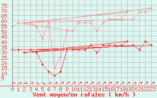 Courbe de la force du vent pour Werl