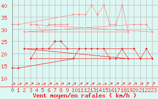 Courbe de la force du vent pour Waldmunchen