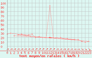 Courbe de la force du vent pour Saint Catherine