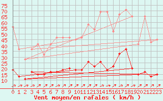 Courbe de la force du vent pour Wynau