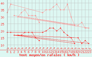 Courbe de la force du vent pour Langres (52) 