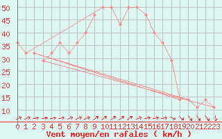 Courbe de la force du vent pour Uto