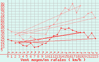 Courbe de la force du vent pour Gelbelsee