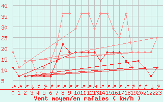Courbe de la force du vent pour Giessen